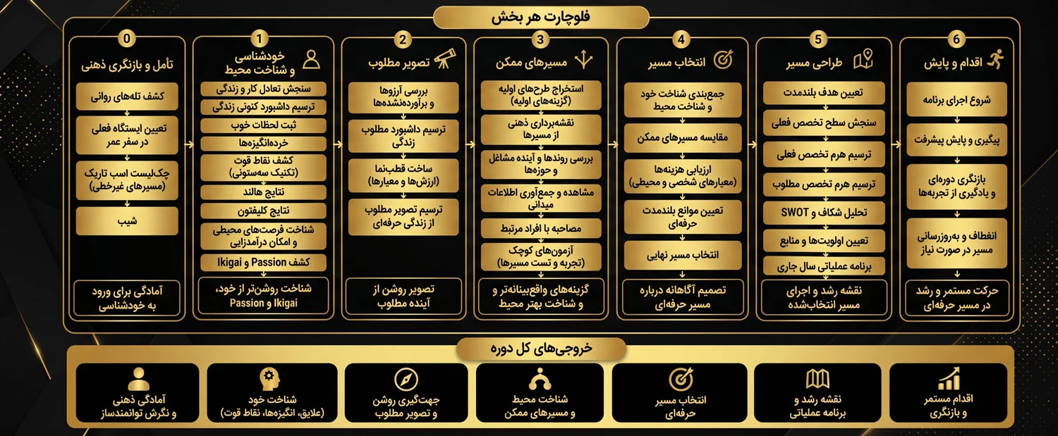 فلوچارت-dpl