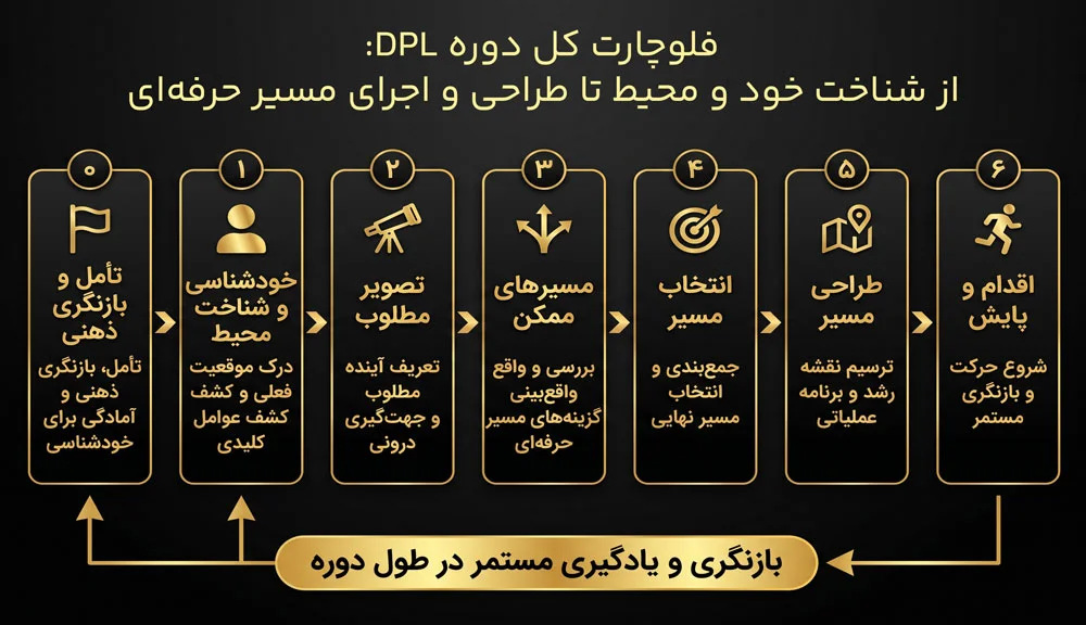 فلوچارت-کل-دوره-DPL
